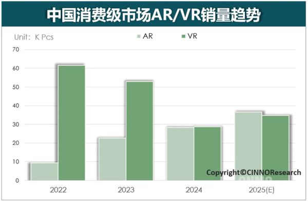 级XR销量567万台 同比下滑25%凯发K8国际娱乐2024年国内消费(图2)